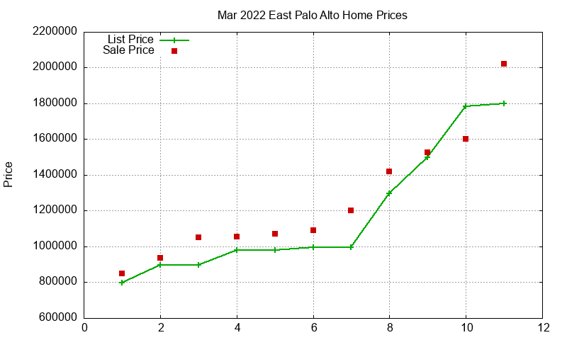 East Palo Alto Homes Just Sold 2022-03