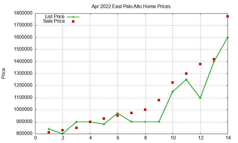 East Palo Alto Homes Just Sold 2022-04