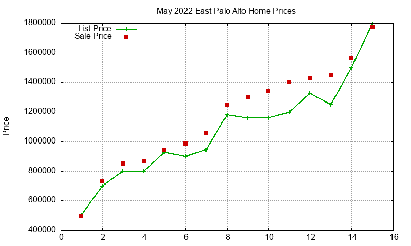 East Palo Alto Homes Just Sold 2022-05