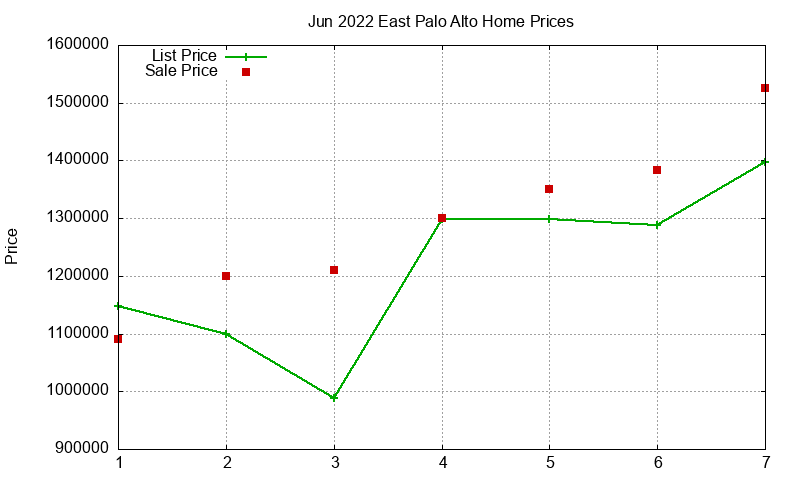 East Palo Alto Homes Just Sold 2022-06