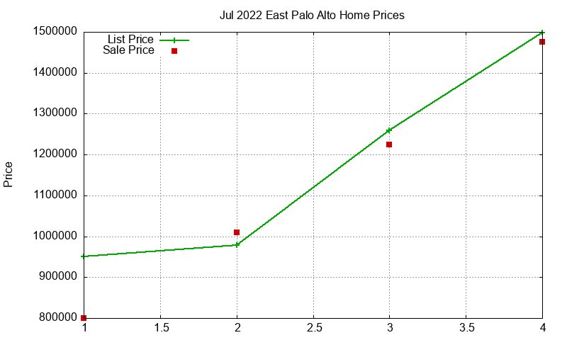 East Palo Alto Homes Just Sold 2022-07