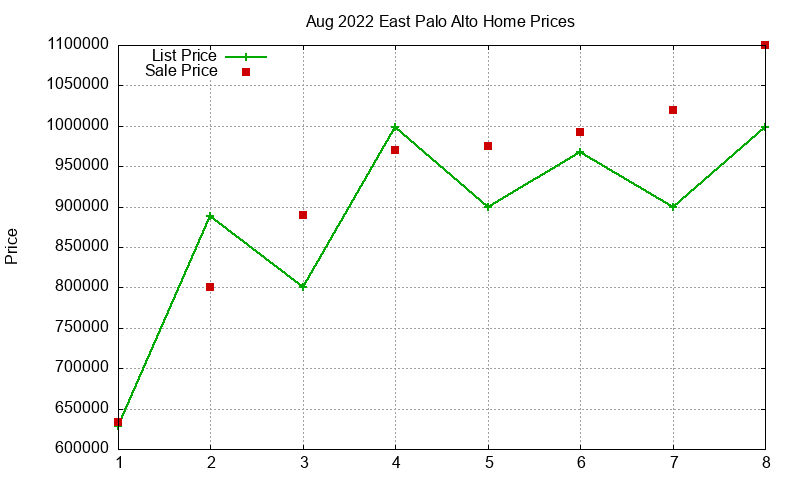 East Palo Alto Homes Just Sold 2022-08