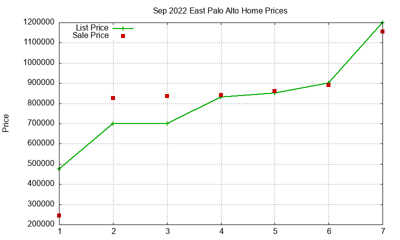 East Palo Alto Homes Just Sold 2022-09