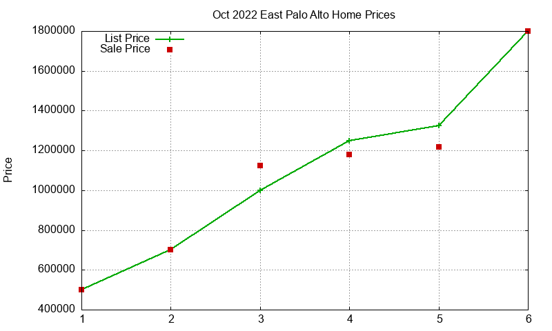 East Palo Alto Homes Just Sold 2022-10