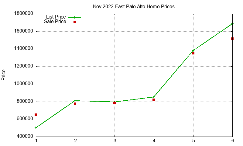 East Palo Alto Homes Just Sold 2022-11