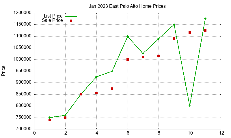 East Palo Alto Homes Just Sold 2023-01