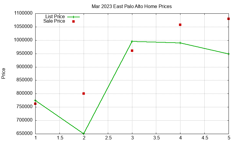 East Palo Alto Homes Just Sold 2023-03