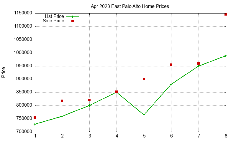 East Palo Alto Homes Just Sold 2023-04