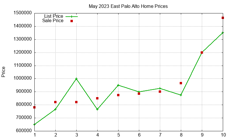 East Palo Alto Homes Just Sold 2023-05