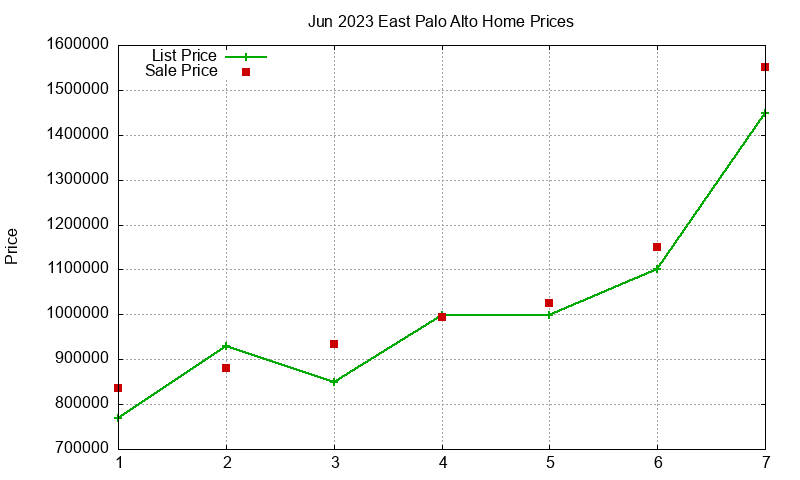East Palo Alto Homes Just Sold 2023-06