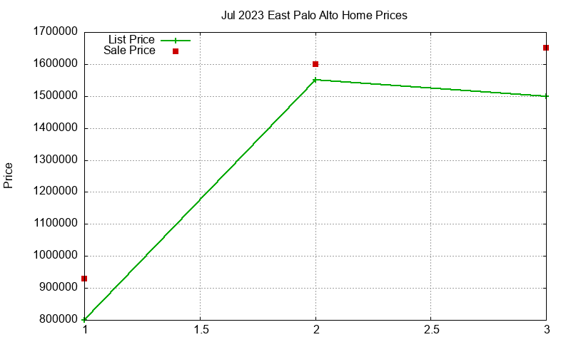 East Palo Alto Homes Just Sold 2023-07