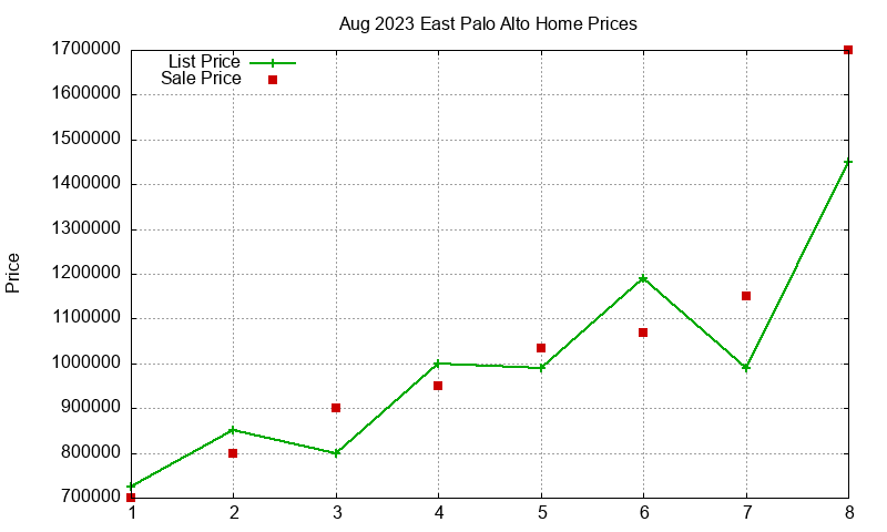 East Palo Alto Homes Just Sold 2023-08