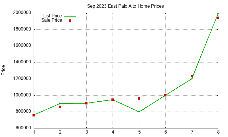 East Palo Alto Homes Just Sold 2023-09