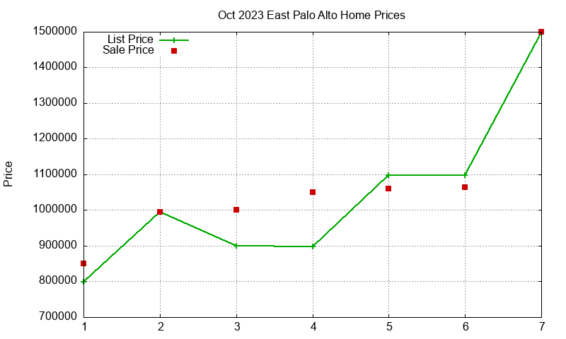 East Palo Alto Homes Just Sold 2023-10