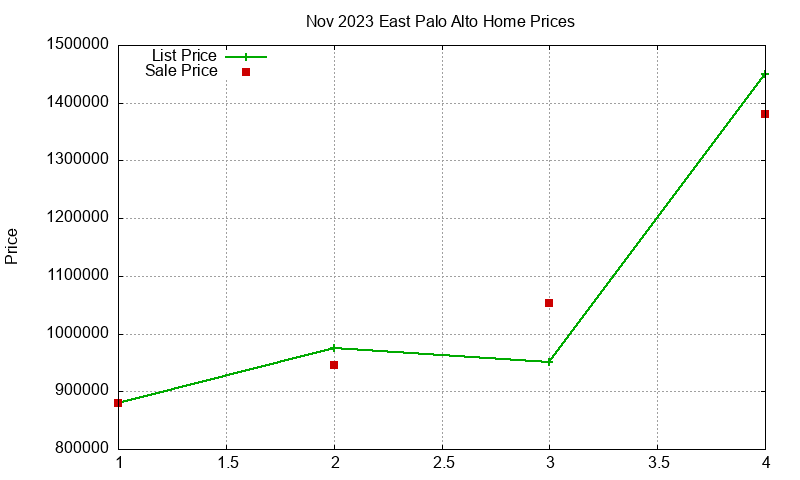 East Palo Alto Homes Just Sold 2023-11