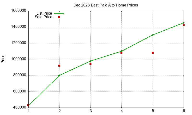 East Palo Alto Homes Just Sold 2023-12