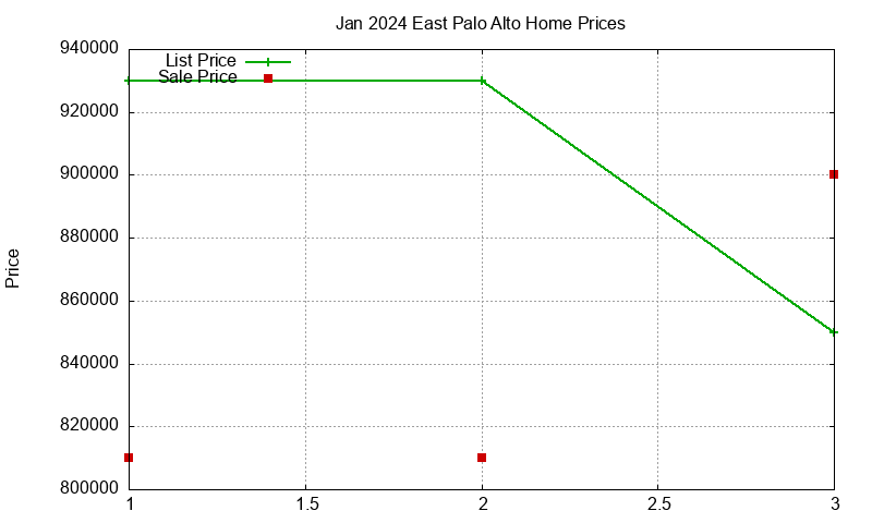 East Palo Alto Homes Just Sold 2024-01
