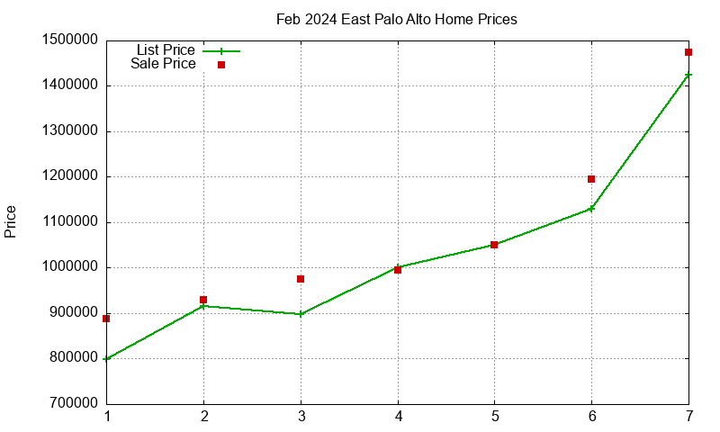 East Palo Alto Homes Just Sold 2024-02