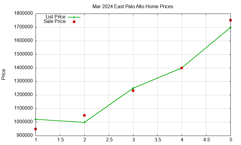 East Palo Alto Homes Just Sold 2024-03