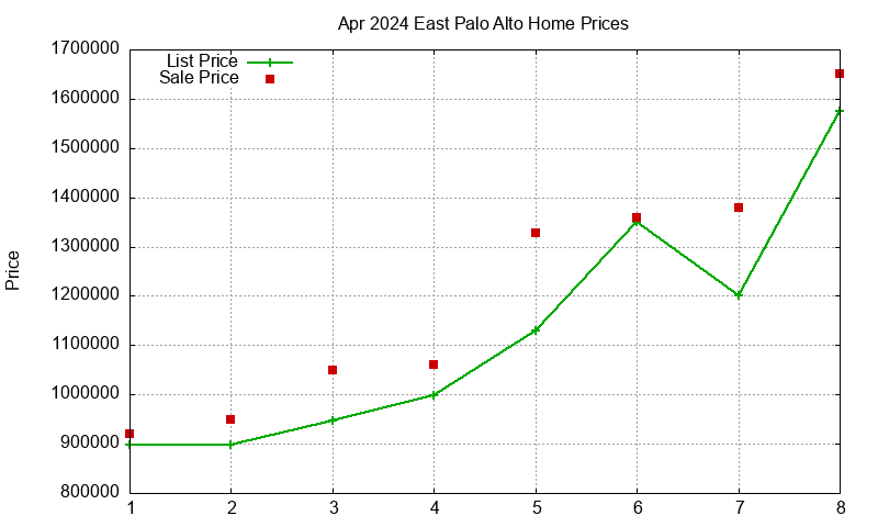 East Palo Alto Homes Just Sold 2024-04