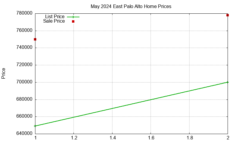 East Palo Alto Homes Just Sold 2024-05
