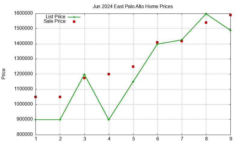 East Palo Alto Homes Just Sold 2024-06