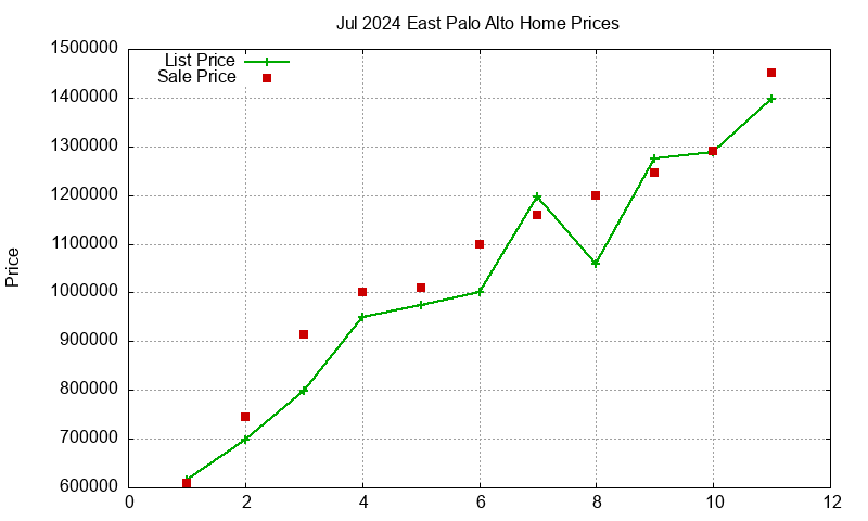 East Palo Alto Homes Just Sold 2024-07