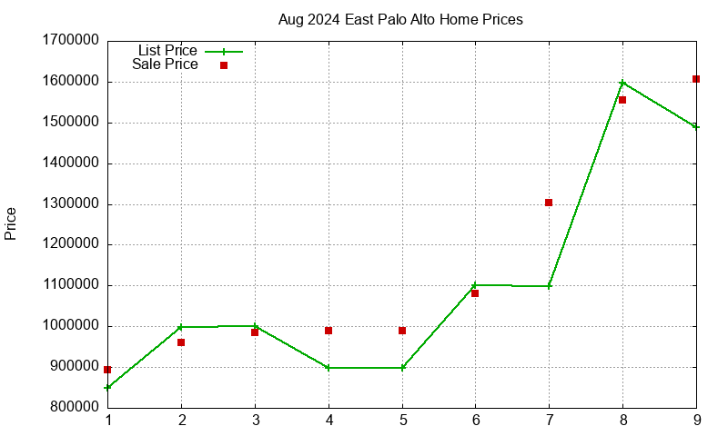 East Palo Alto Homes Just Sold 2024-08