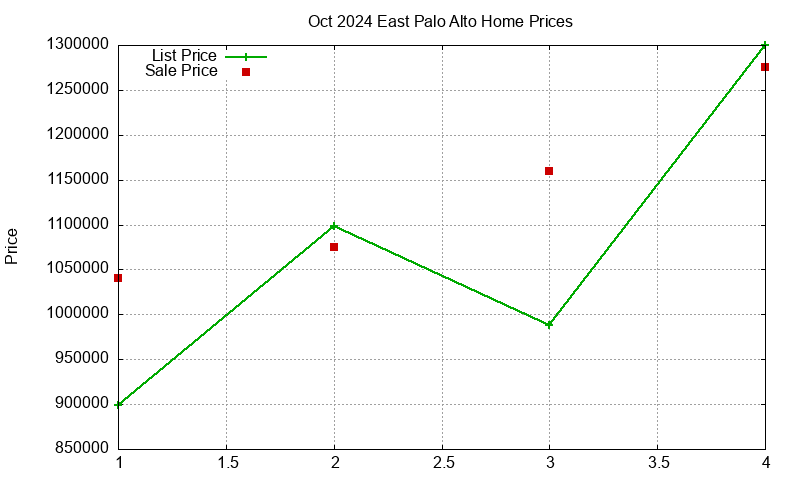 East Palo Alto Homes Just Sold 2024-10