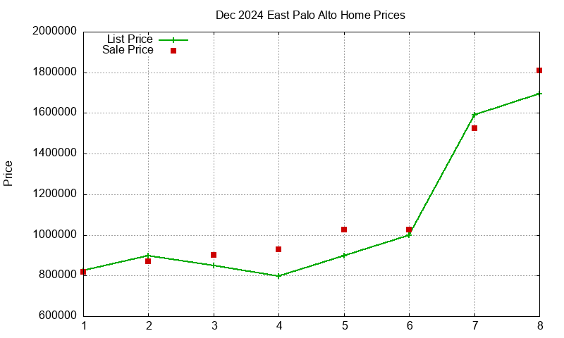 East Palo Alto Homes Just Sold 2024-12