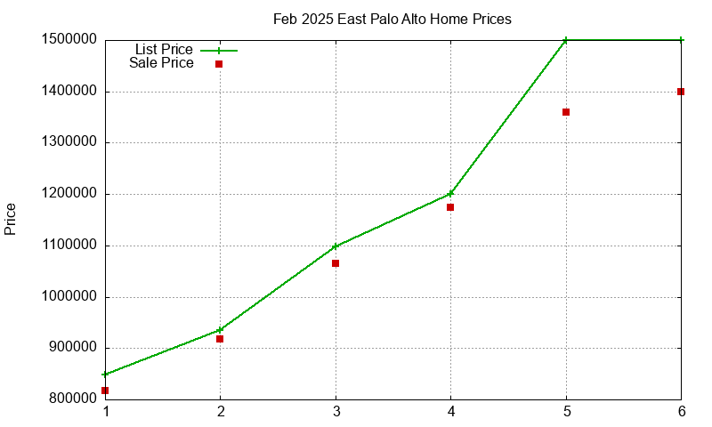 East Palo Alto Homes Just Sold 2025-02
