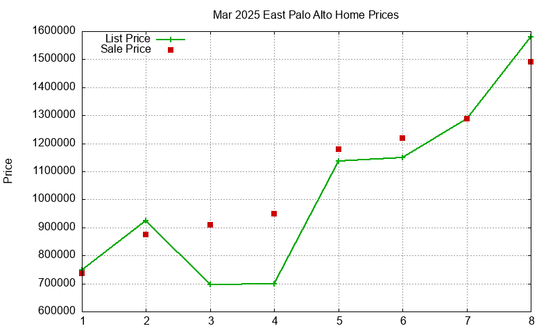 East Palo Alto Homes Just Sold 2025-03