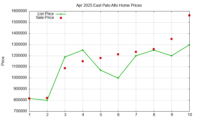 East Palo Alto Homes Just Sold 2025-04