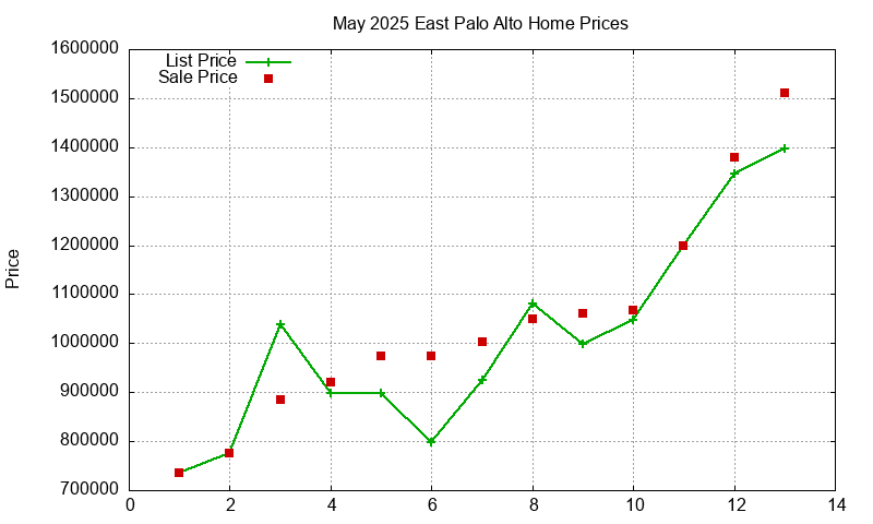 East Palo Alto Homes Just Sold 2025-05