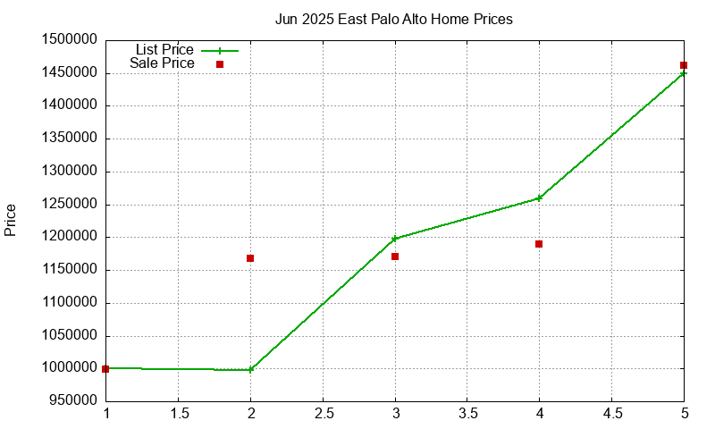 East Palo Alto Homes Just Sold 2025-06