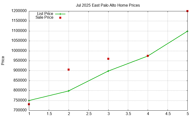East Palo Alto Homes Just Sold 2025-07