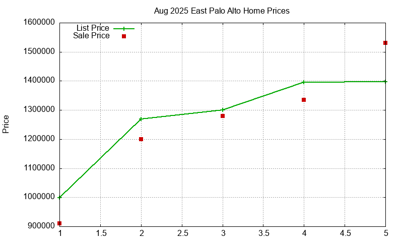 East Palo Alto Homes Just Sold 2025-08