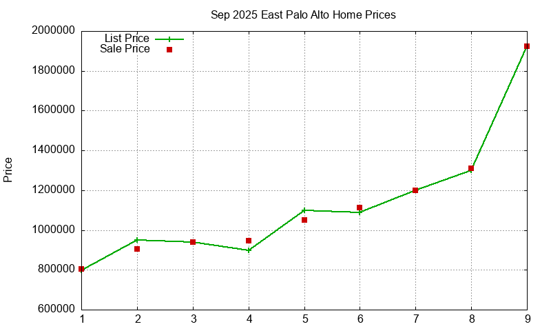 East Palo Alto Homes Just Sold 2025-09