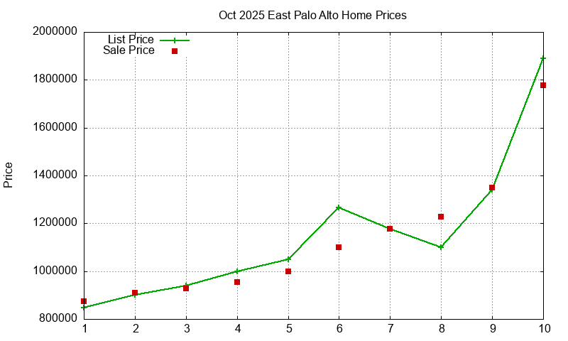East Palo Alto Homes Just Sold 2025-10