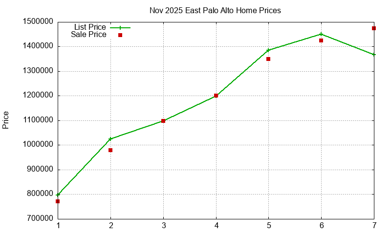 East Palo Alto Homes Just Sold 2025-11