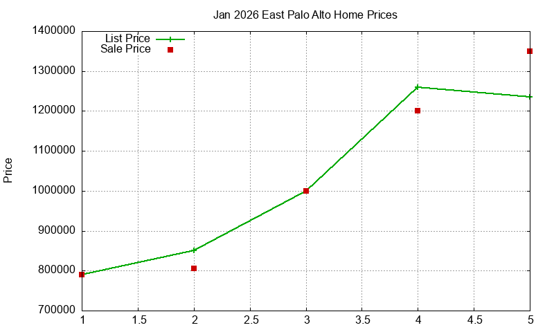East Palo Alto Homes Just Sold 2026-01