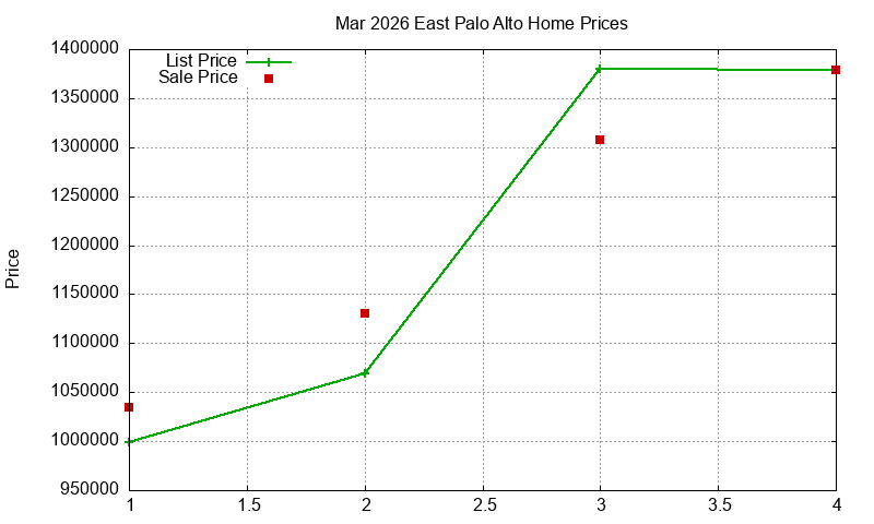 East Palo Alto Homes Just Sold 2026-03