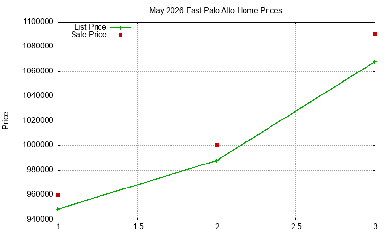 East Palo Alto Homes Just Sold 2026-05