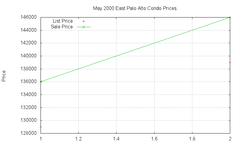 East Palo Alto Condos Just Sold 2000-05 East Palo Alto Condos Just Sold 2000-05