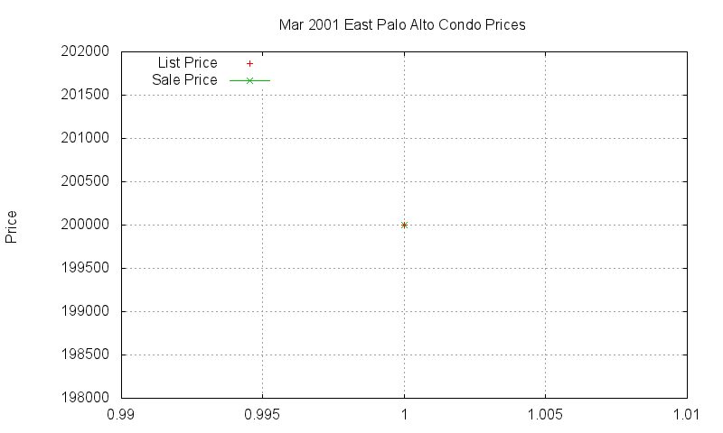 East Palo Alto Condos Just Sold 2001-03