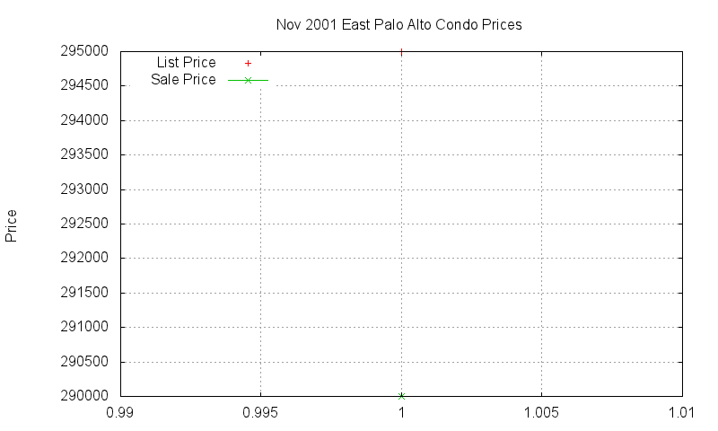 East Palo Alto Condos Just Sold 2001-11