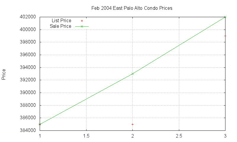 East Palo Alto Condos Just Sold 2004-02 East Palo Alto Condos Just Sold 2004-02
