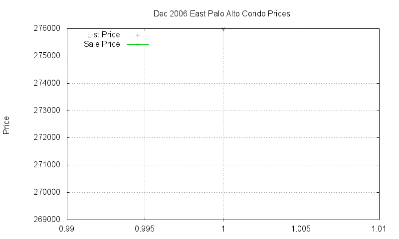 East Palo Alto Condos Just Sold 2006-12