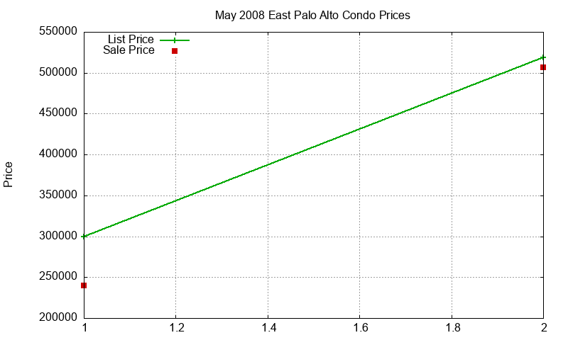 East Palo Alto Condos Just Sold 2008-05