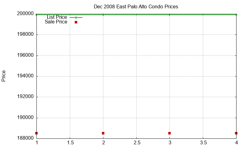 East Palo Alto Condos Just Sold 2008-12